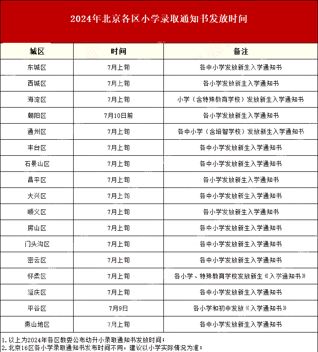 北京小學(xué)錄取通知書發(fā)放時間