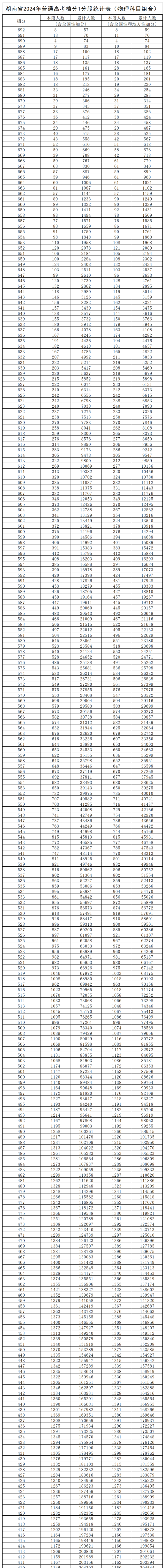 2024湖南高考一分一段表(物理類+歷史類) 2024湖南高考一分一段表(物理類+歷史類)