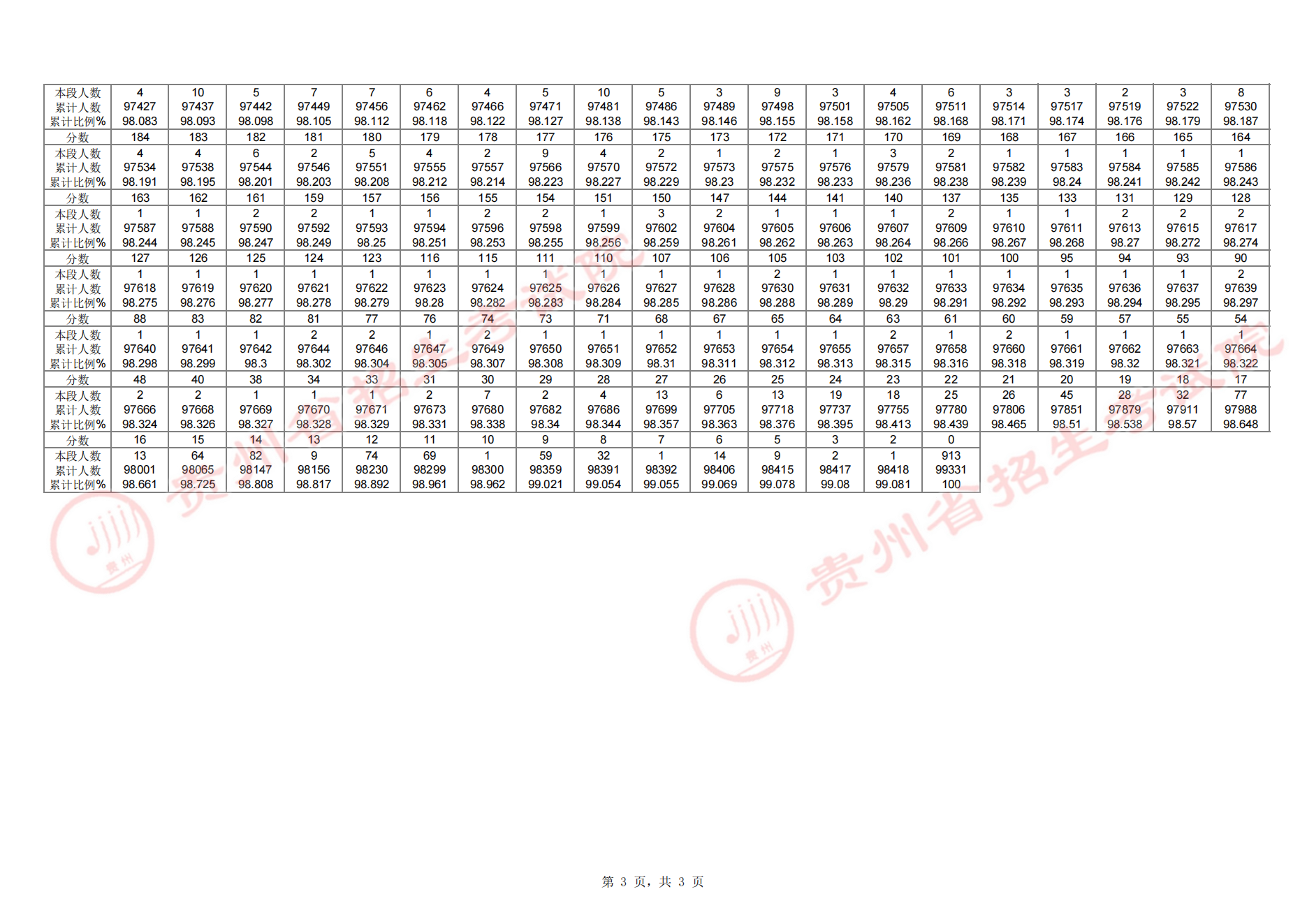 2024貴州高考一分一段表(物理類+歷史類) 2024貴州高考一分一段表(物理類+歷史類)