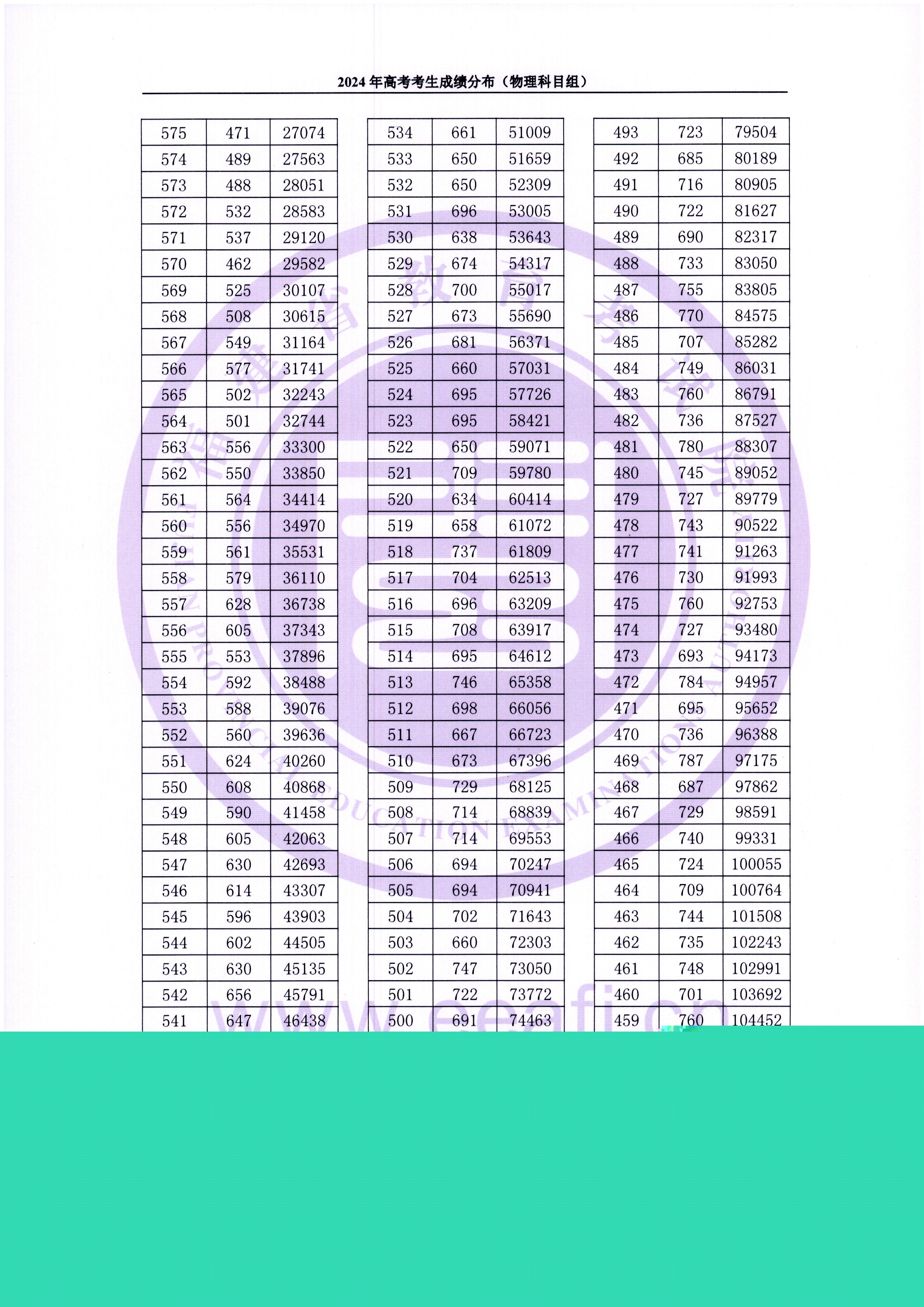 2024福建高考一分一段表(物理類+歷史類) 2024福建高考一分一段表(物理類+歷史類)