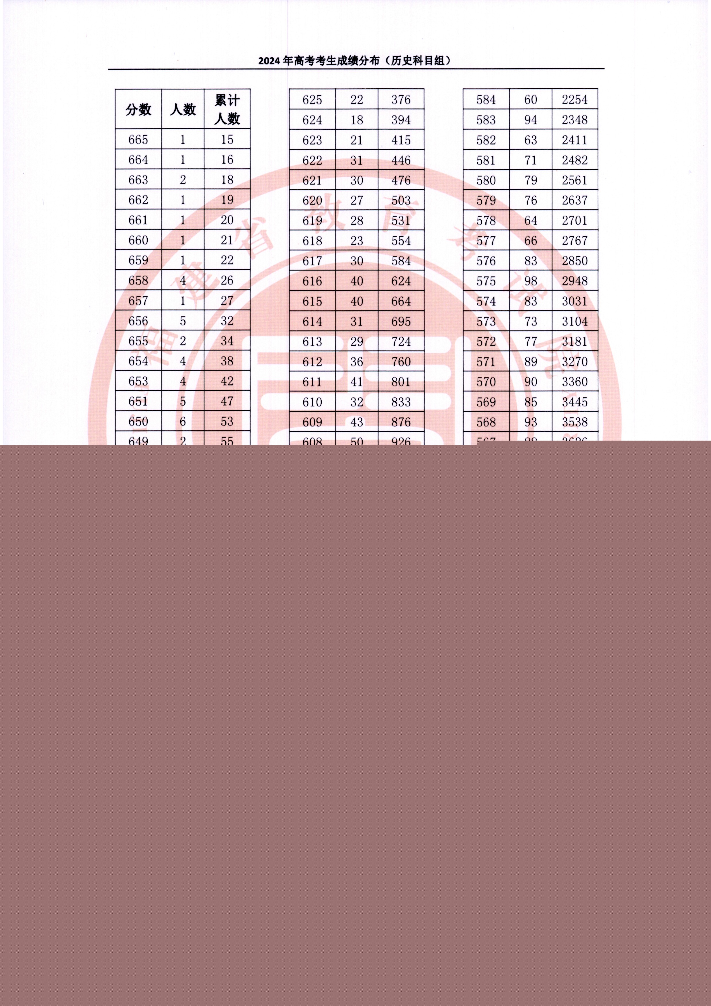 2024福建高考一分一段表(物理類+歷史類) 2024福建高考一分一段表(物理類+歷史類)