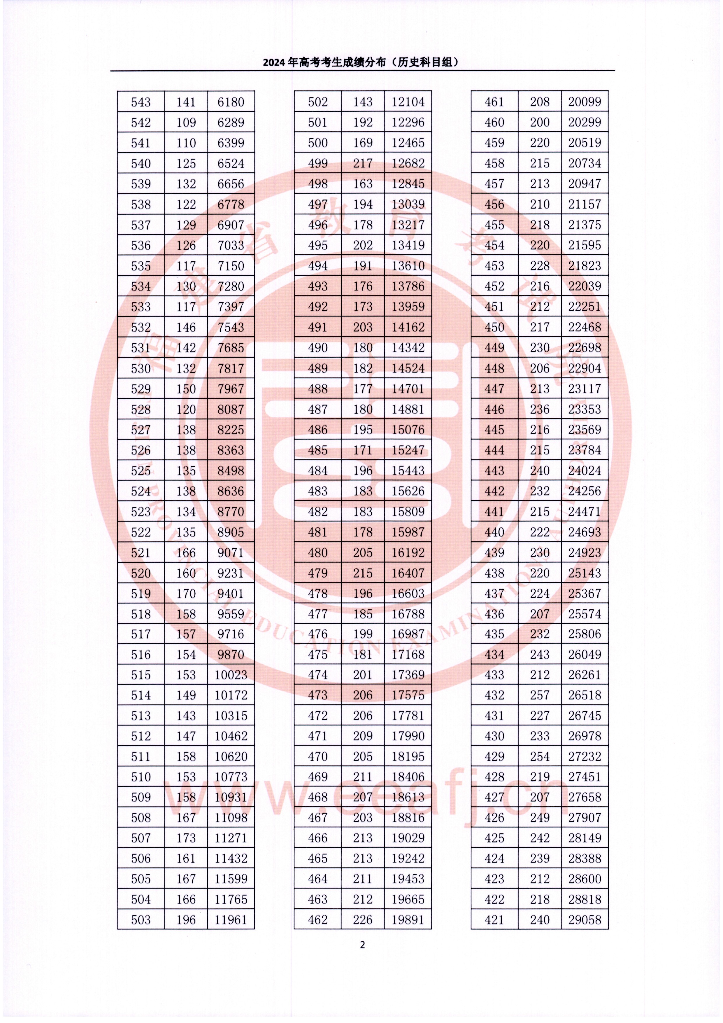 2024福建高考一分一段表(物理類+歷史類) 2024福建高考一分一段表(物理類+歷史類)