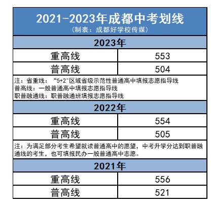 往年成都中考分數線
