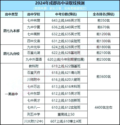 2024年成都中考分數線(預估版)