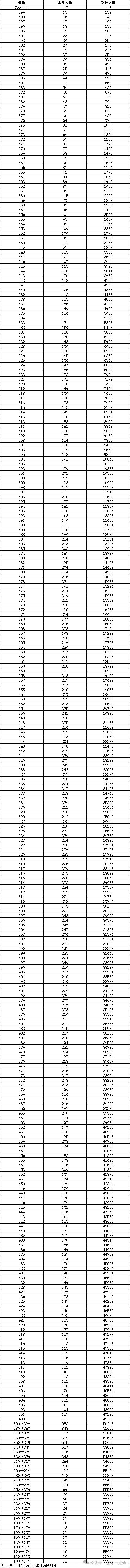 2024年北京高考一分一段表