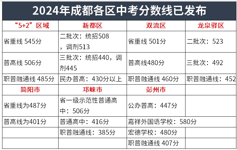 2024年成都各區中考分數線
