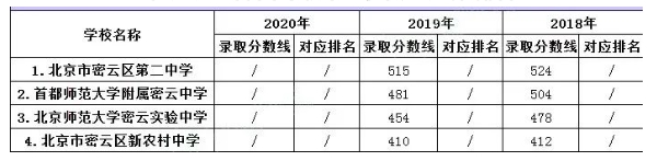 往年密云區(qū)高中錄取分數(shù)線
