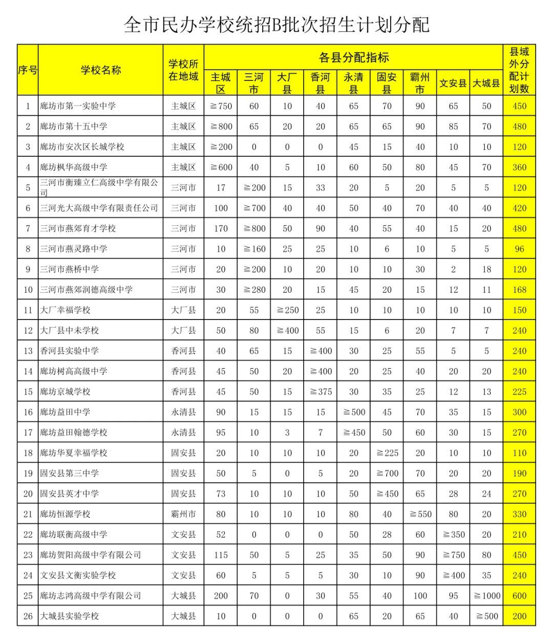 燕郊高中招生分布招生計劃