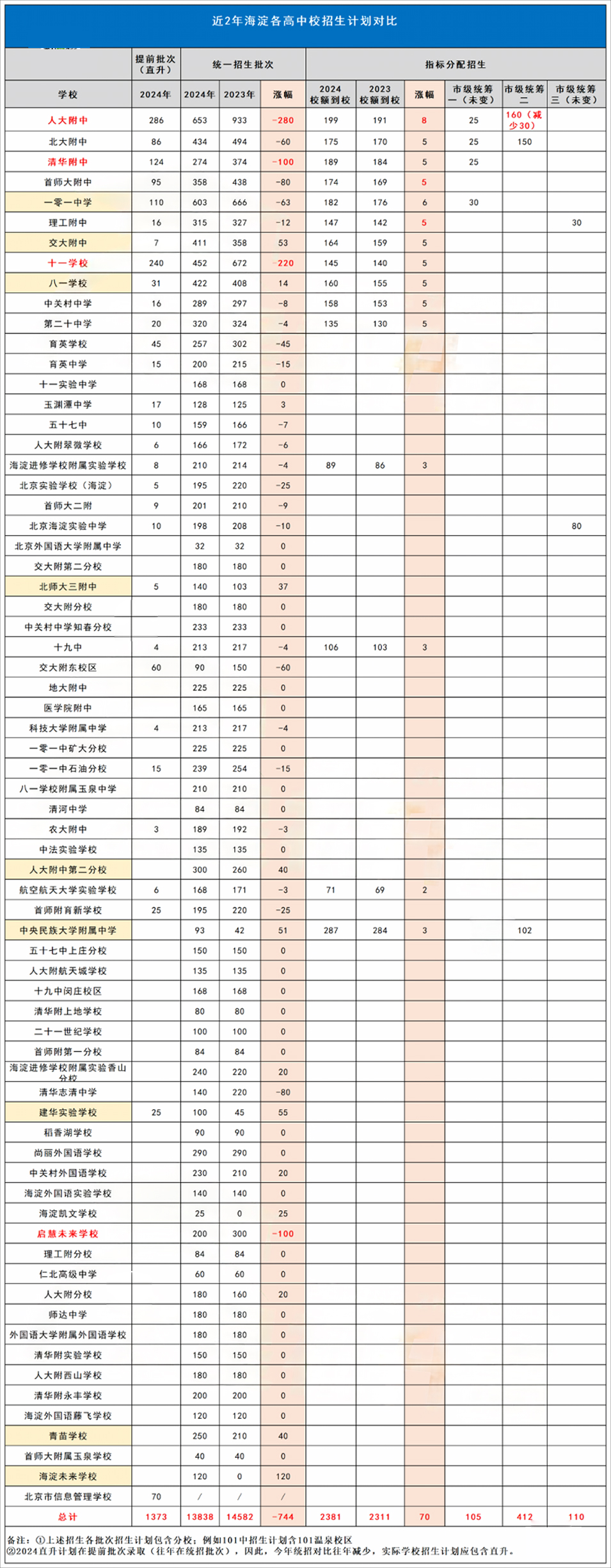 2024年北京海淀區普高率