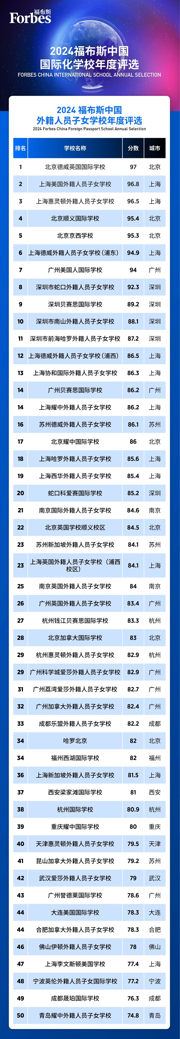 福布斯中國外籍人員子女學(xué)校排行榜
