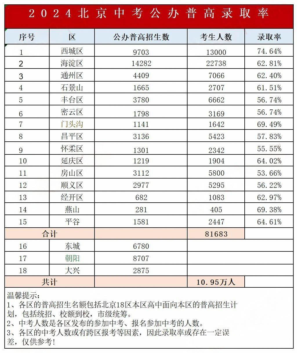 2024年北京公辦普高錄取率
