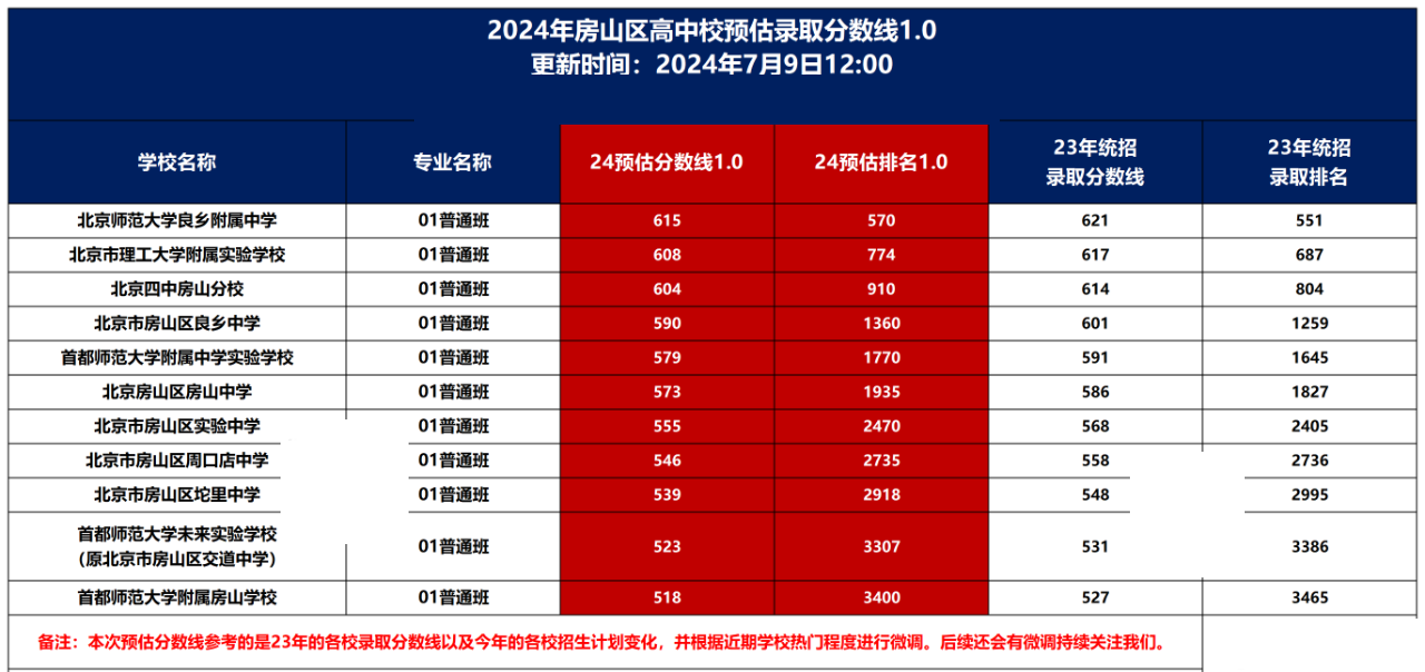 房山區中考錄取分數線