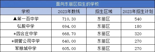 2023年東麗區(qū)中招學(xué)校與計(jì)劃