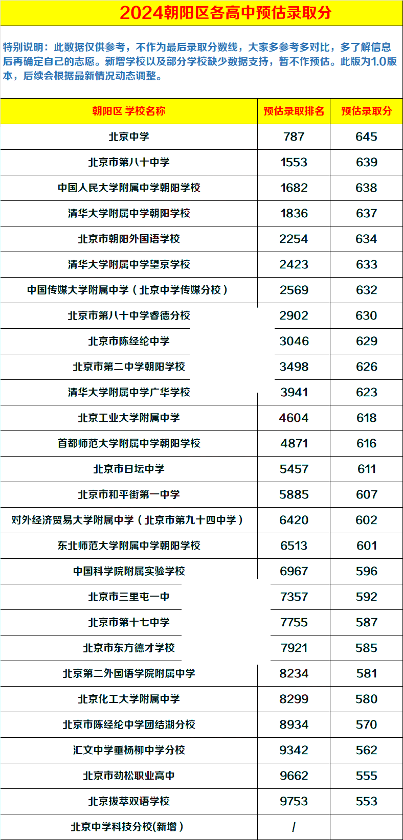 朝陽區高中錄取分數線