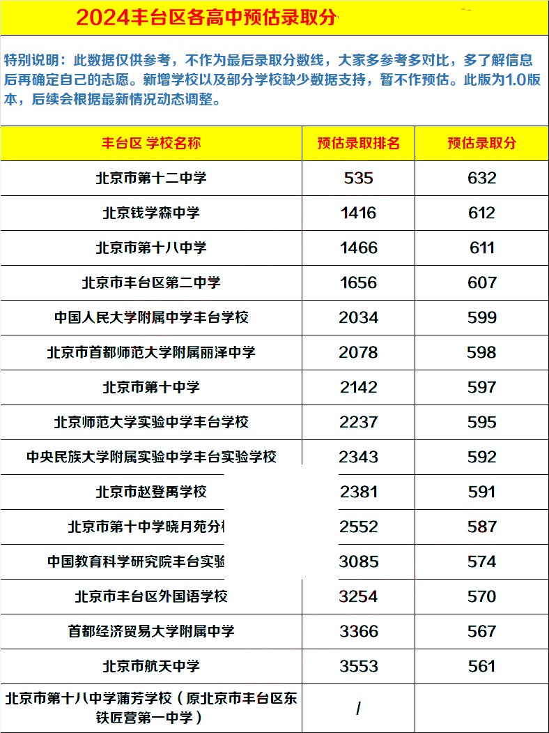 2024年豐臺區高中錄取分數線預估版