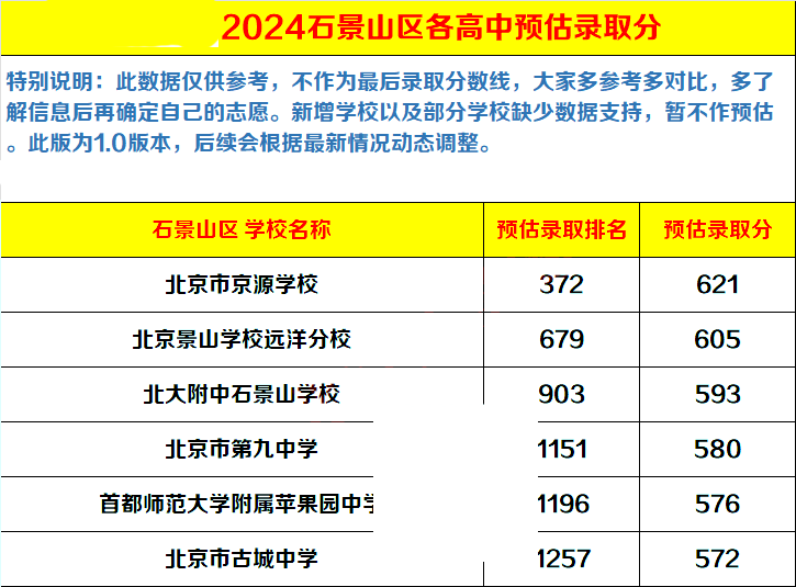 2024年石景山區(qū)高中錄取分?jǐn)?shù)線