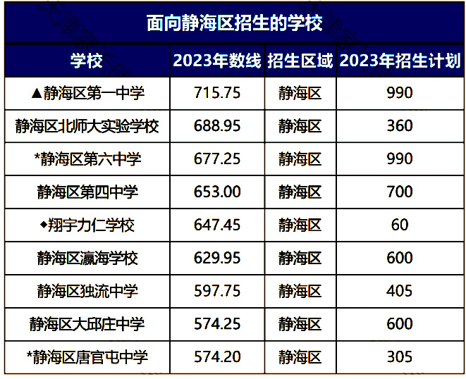 2023年天津靜海區高中錄取分數線與招生計劃