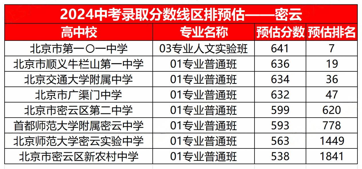 2024密云區(qū)中考錄取分?jǐn)?shù)線