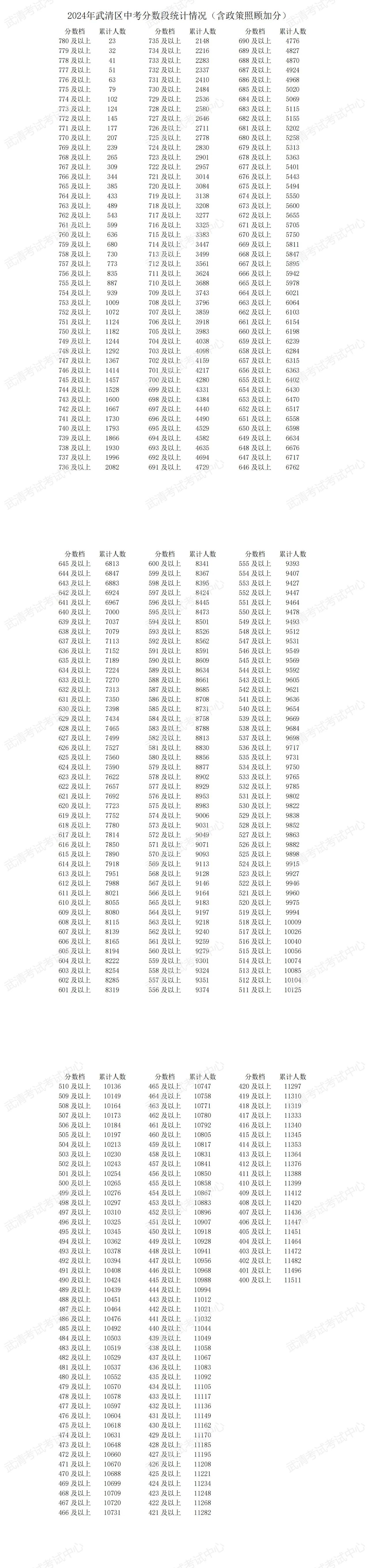 武清區中考一分一段.jpg