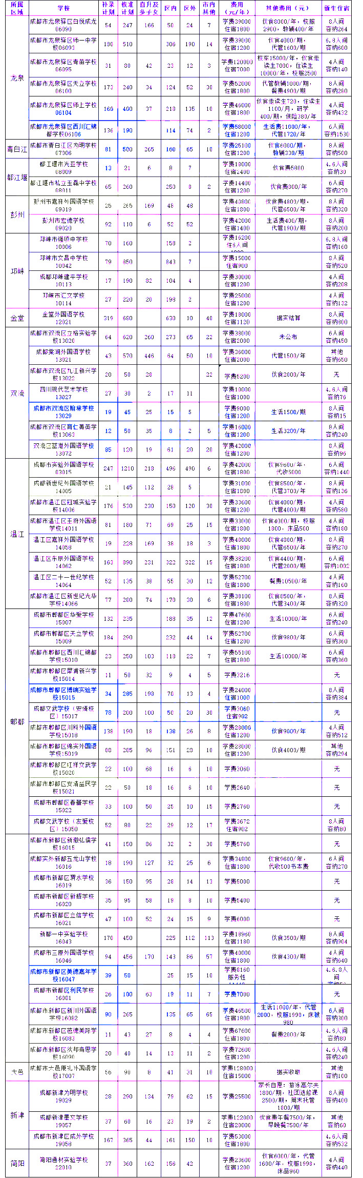 2025年成都民辦初中補錄名單