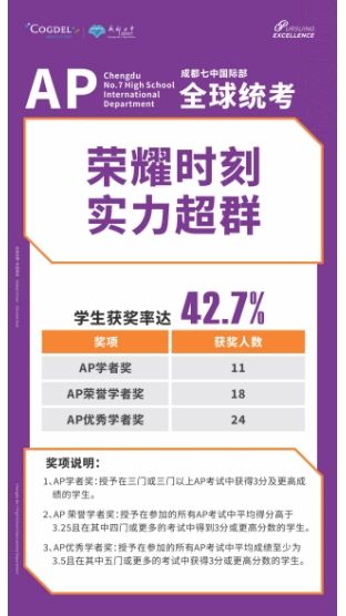 成都七中國際部AP成績