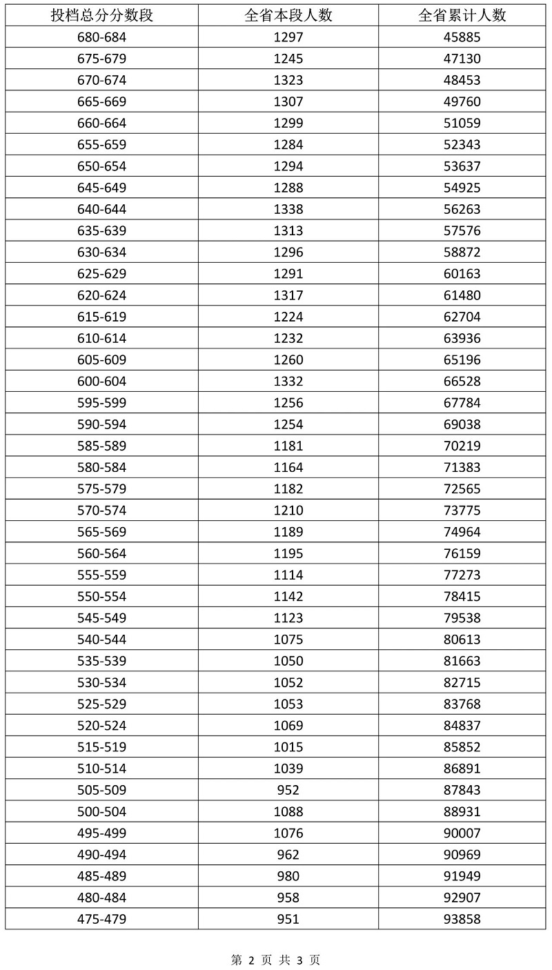 2024年海南省中考成績5分一段表2