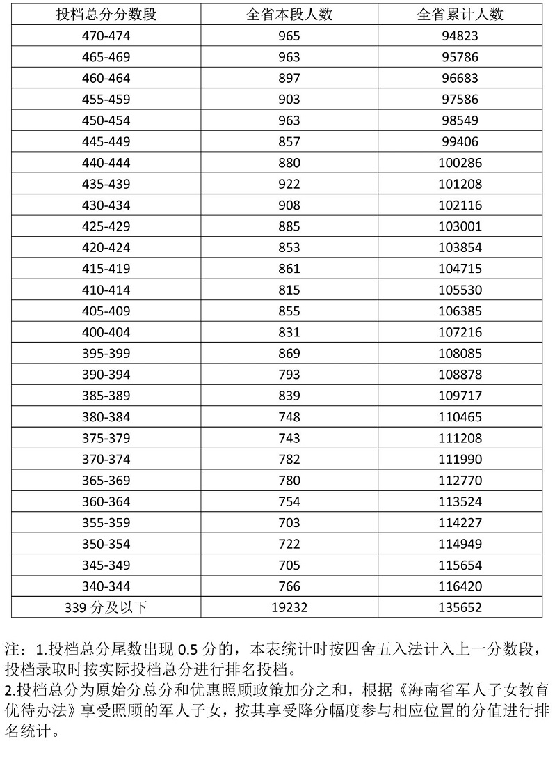 2024年海南省中考成績5分一段表3