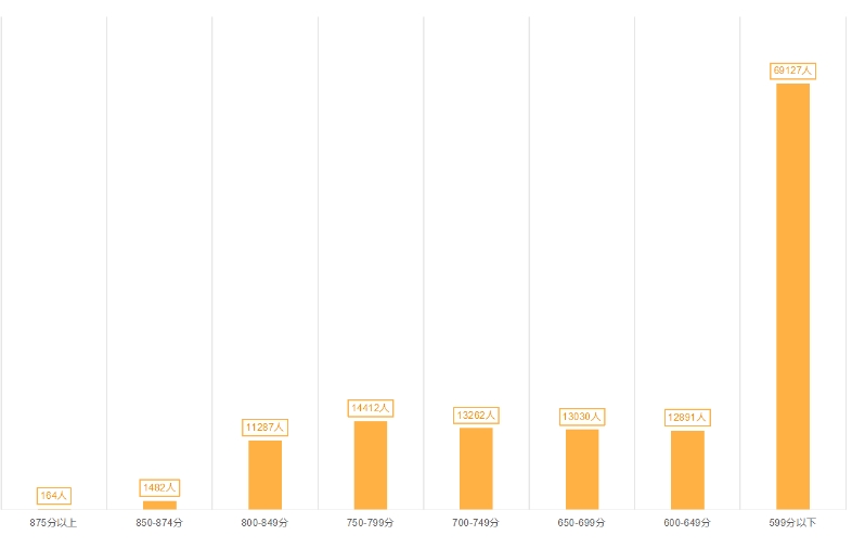 2024年海南省中考成績分布表
