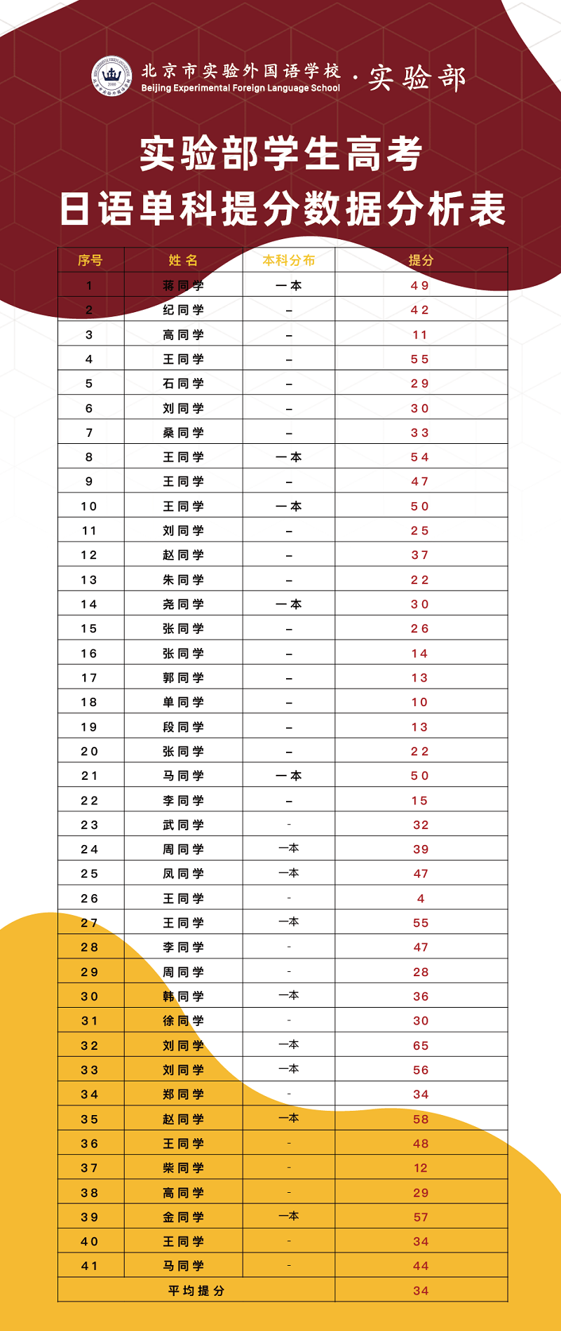 北京市實(shí)驗(yàn)外國語學(xué)校小語種高考成績(jī)