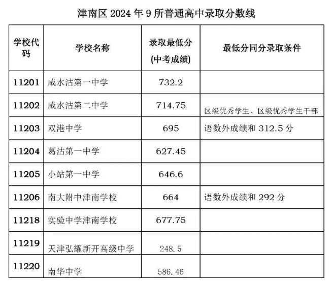 2024年天津津南區普通高中錄取分數線