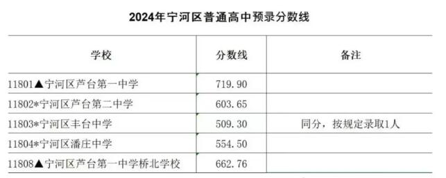 2024年天津寧河區普通高中錄取分數線