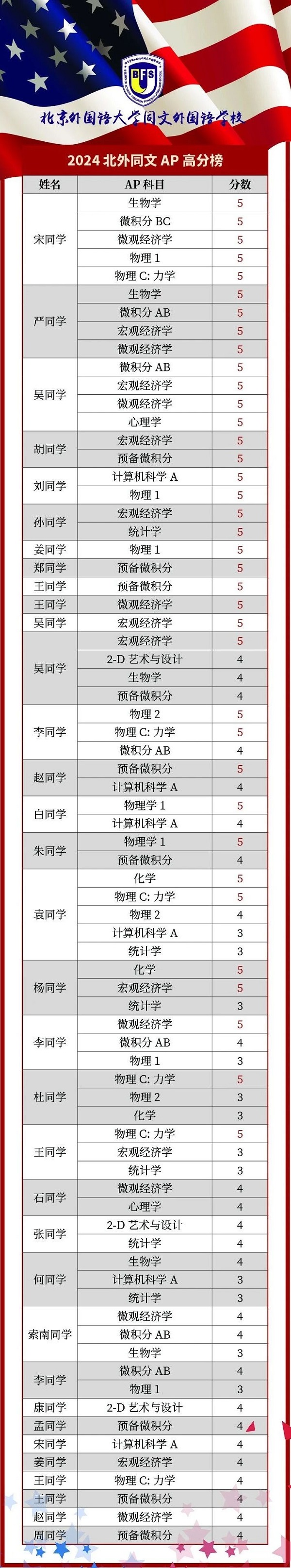 北外同文外國(guó)語(yǔ)學(xué)校美高AP成績(jī)