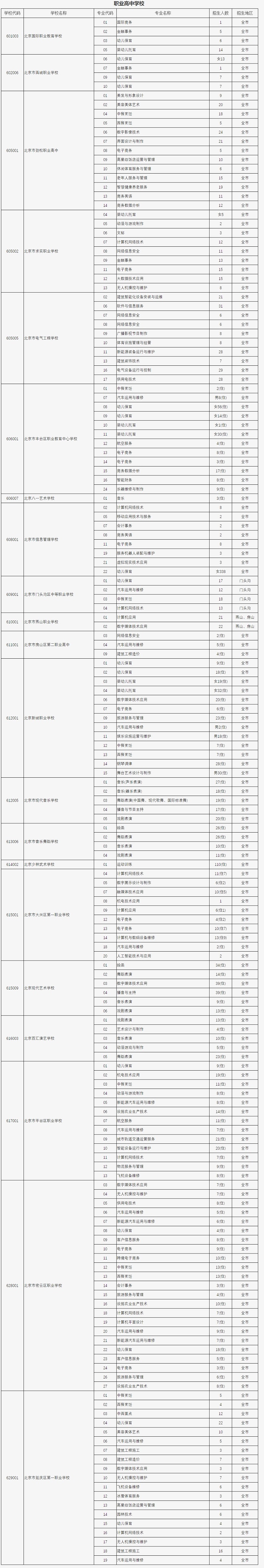 職高補錄學校名單