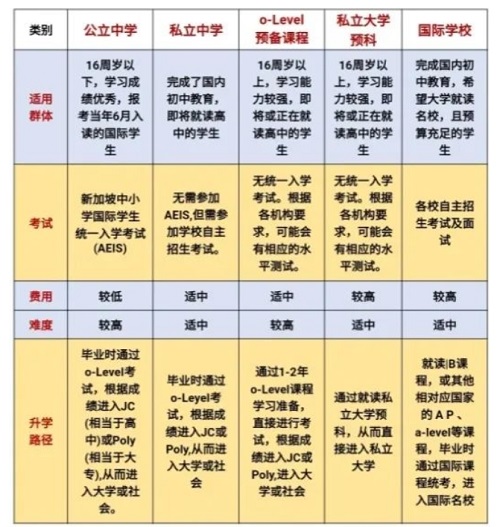 各類(lèi)新加坡高中申請(qǐng)條件