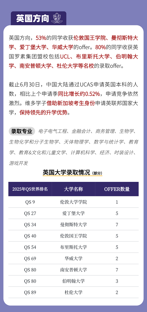 六力學校維多利亞預備課程中心升學錄取結果