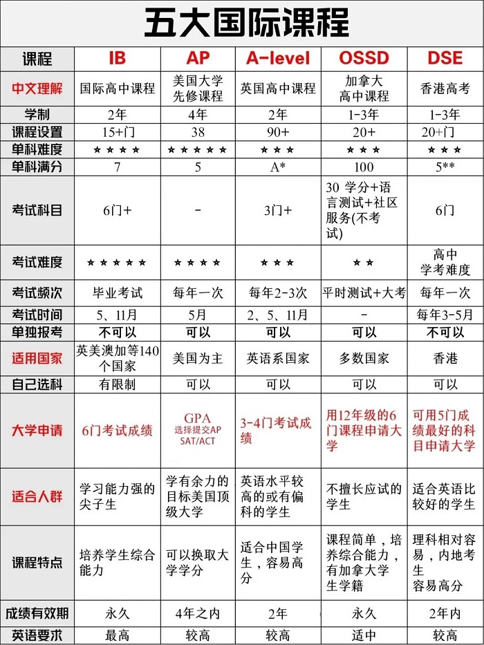 五大主流國際課程課程體系對比結(jié)果