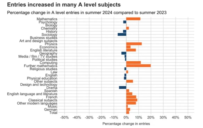 A-level大考放榜,熱門考試科目匯總