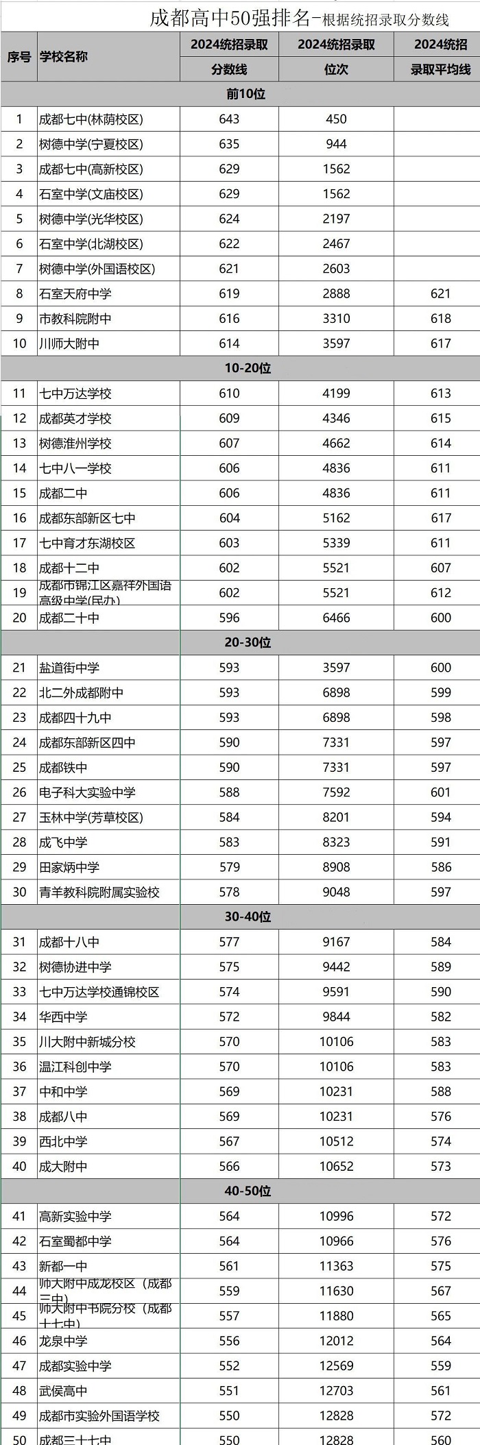 50強(qiáng)成都高中排名