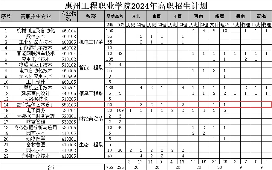 2024惠州工程職業(yè)學院藝術類學費多少錢一年?附各專業(yè)收費標準