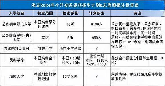 海淀區小升初途徑