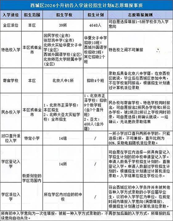 西城區小升初途徑