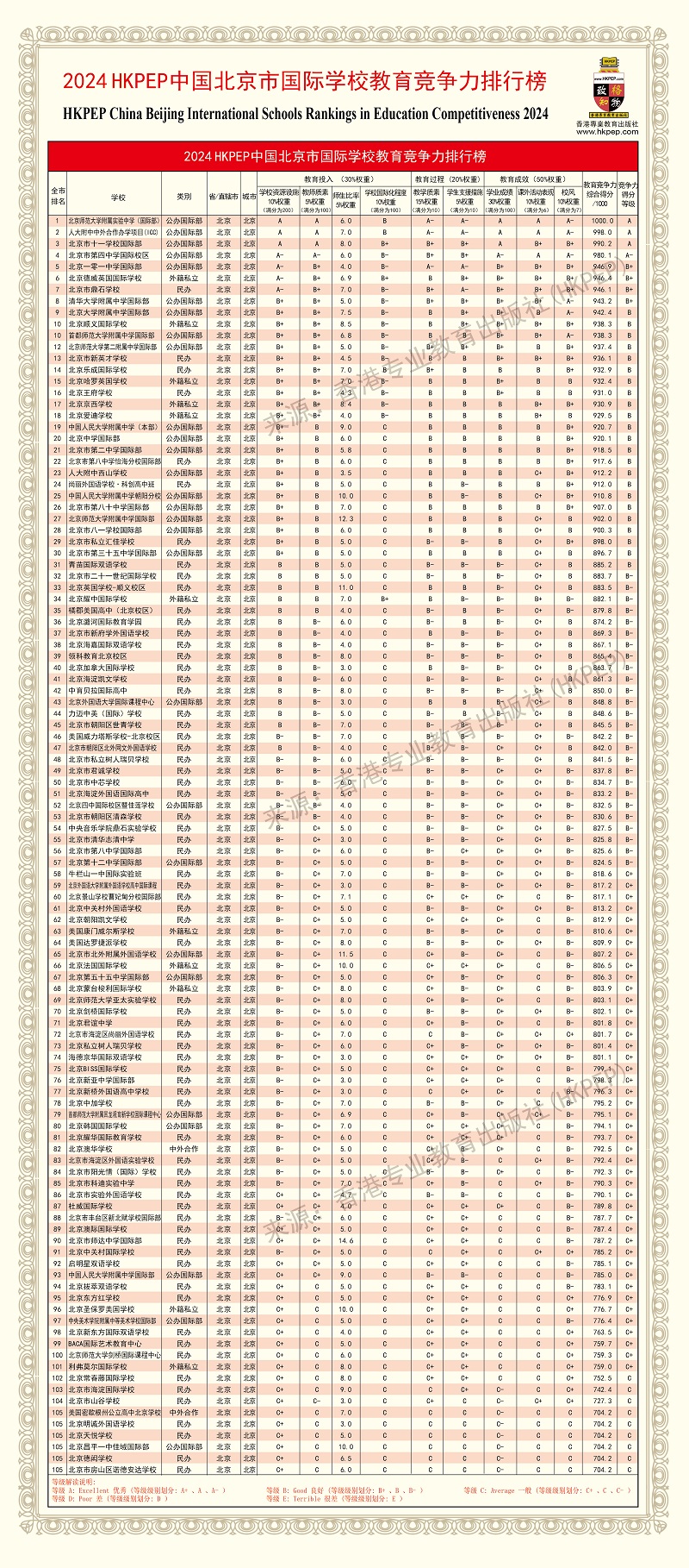 北京國際學校教育競爭力排行榜