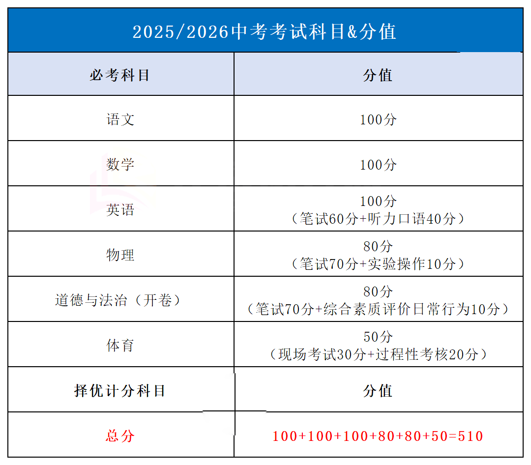 2025北京中考總分