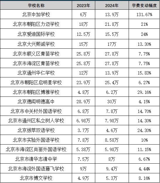 北京私立學校學費最貴的
