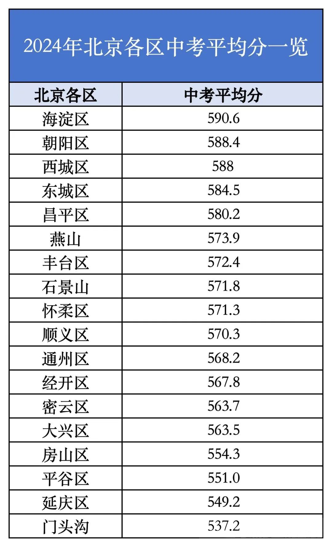 2024年北京中考平均分