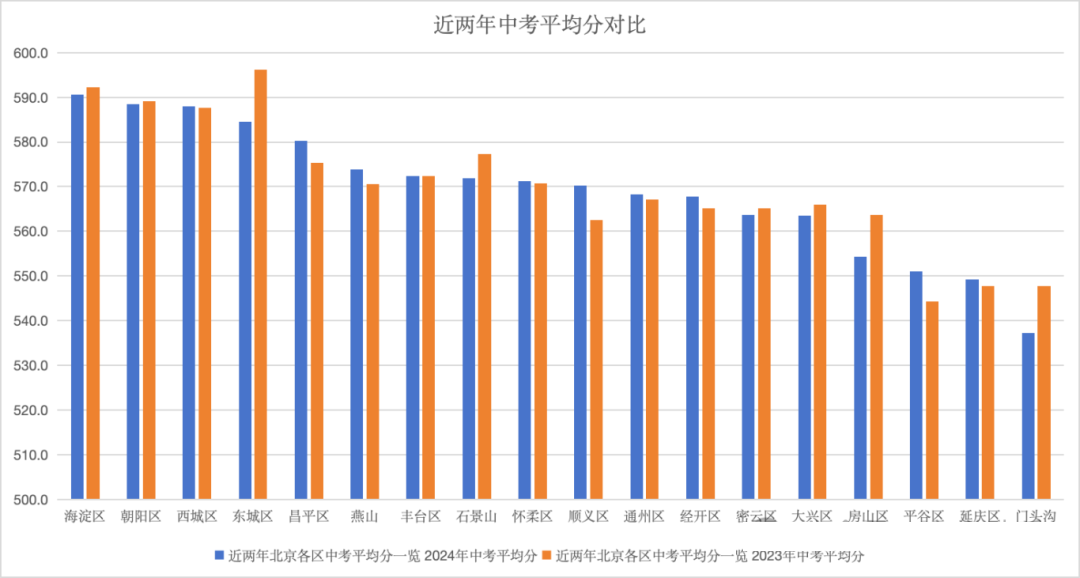 近兩年中考平均分對比
