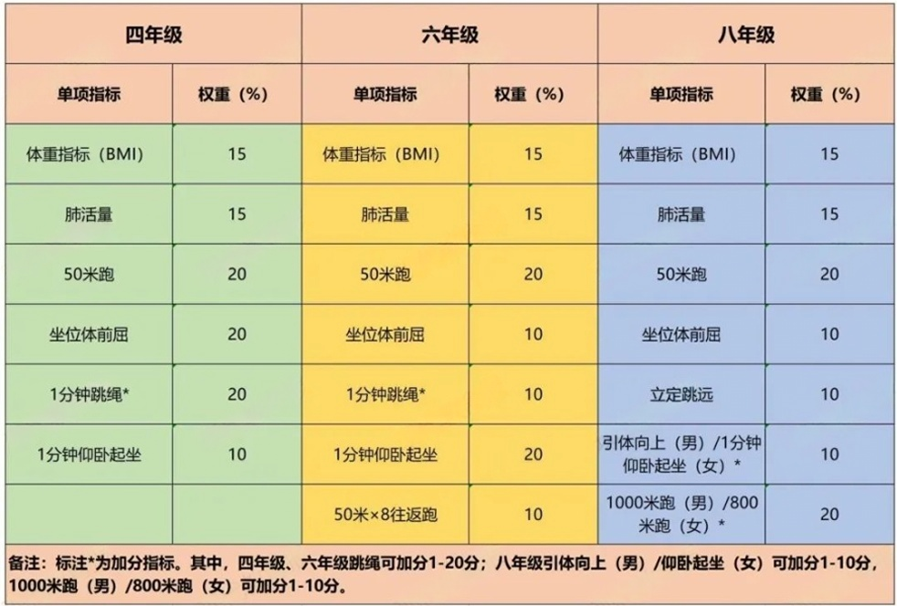 北京多區體測時間已定