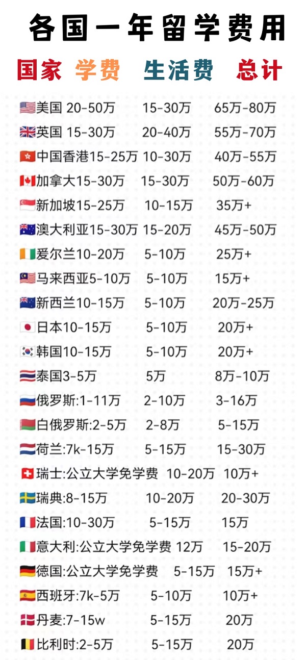 各國留學(xué)費用