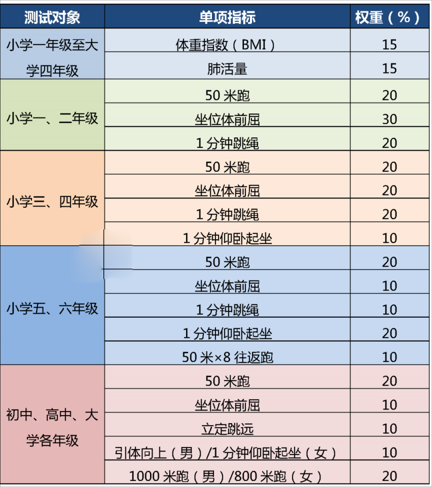體測(cè)項(xiàng)目