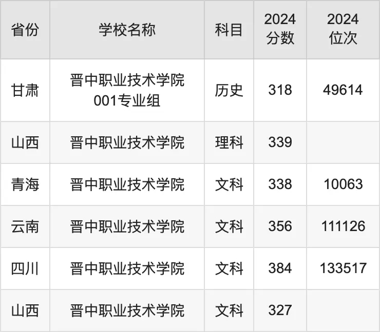 2024晉中職業技術學院錄取分數線